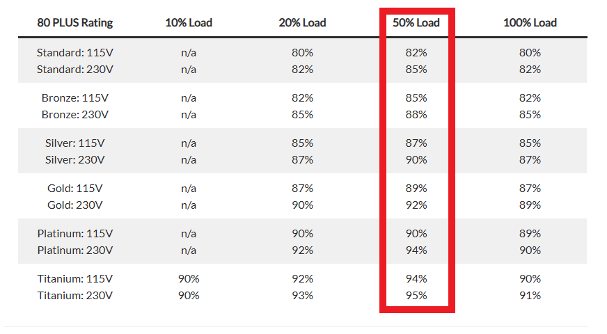 80 Ruby Power Supply Units Made Easy: 80 Plus Ratings | Overclockers UK