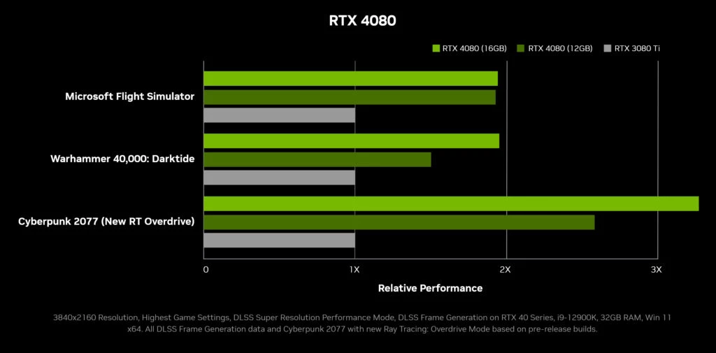 RTX 4080 game comparison
