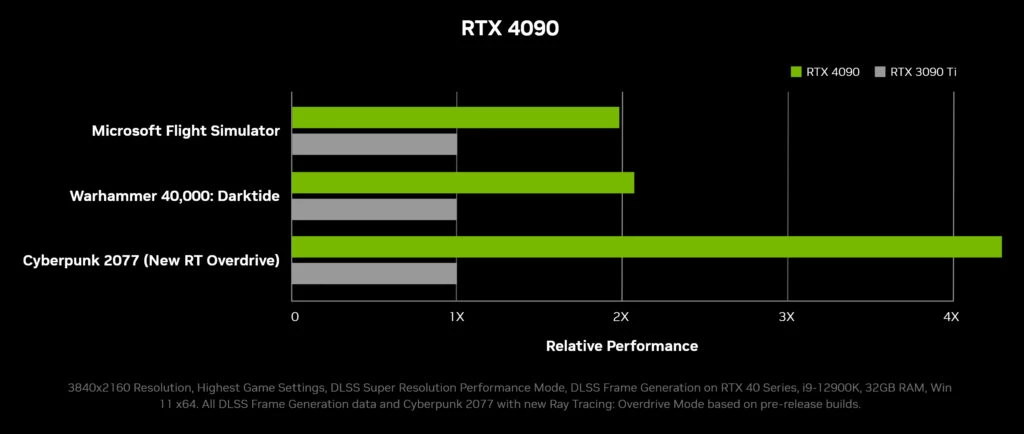 RTX 4090 game comparison