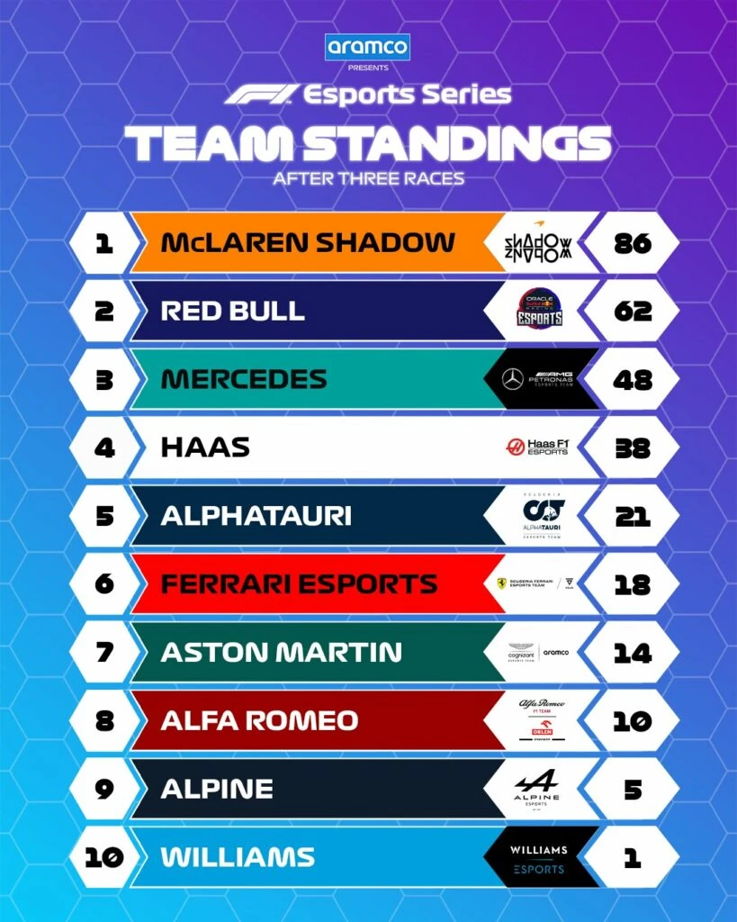F1 Esports 2022 Even One Team Standings