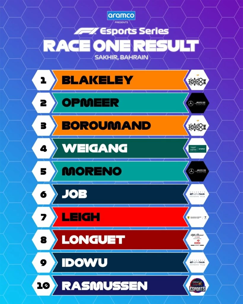 F1 Esports 2022 Race One results