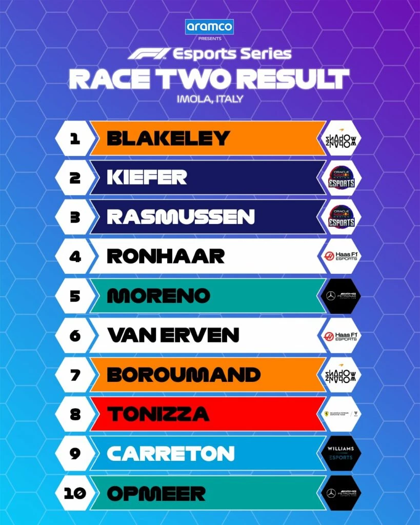 F1 Esports 2022 Race Two results