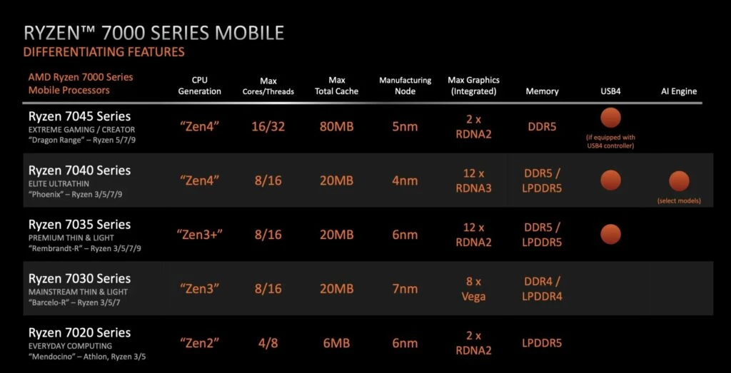 AMD Ryzen Mobile Processor comparison table