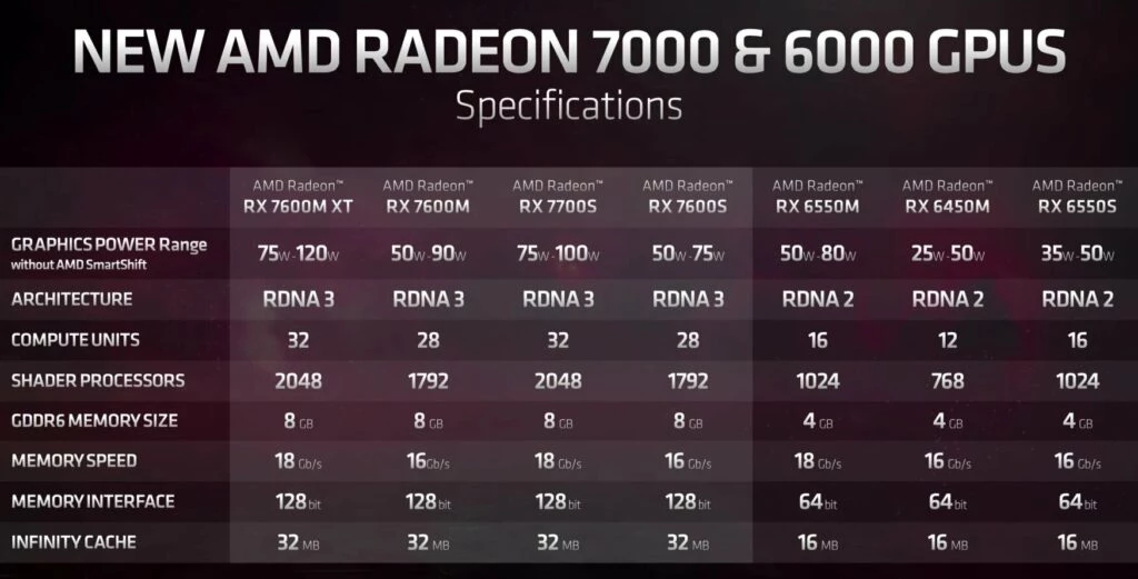 AMD Radeon RX 7000 and 6000 comparison table
