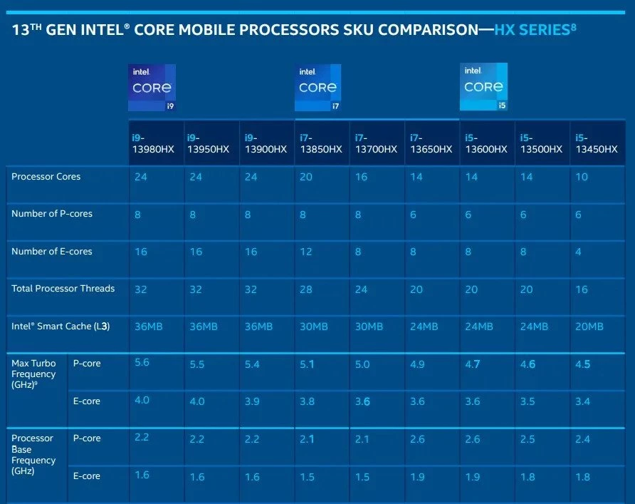 Intel Core HX Series comparison table