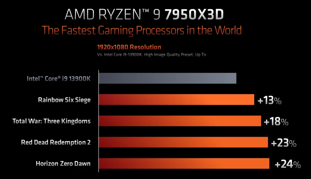 AMD Ryzen 9 7950X3D CPU performance graph