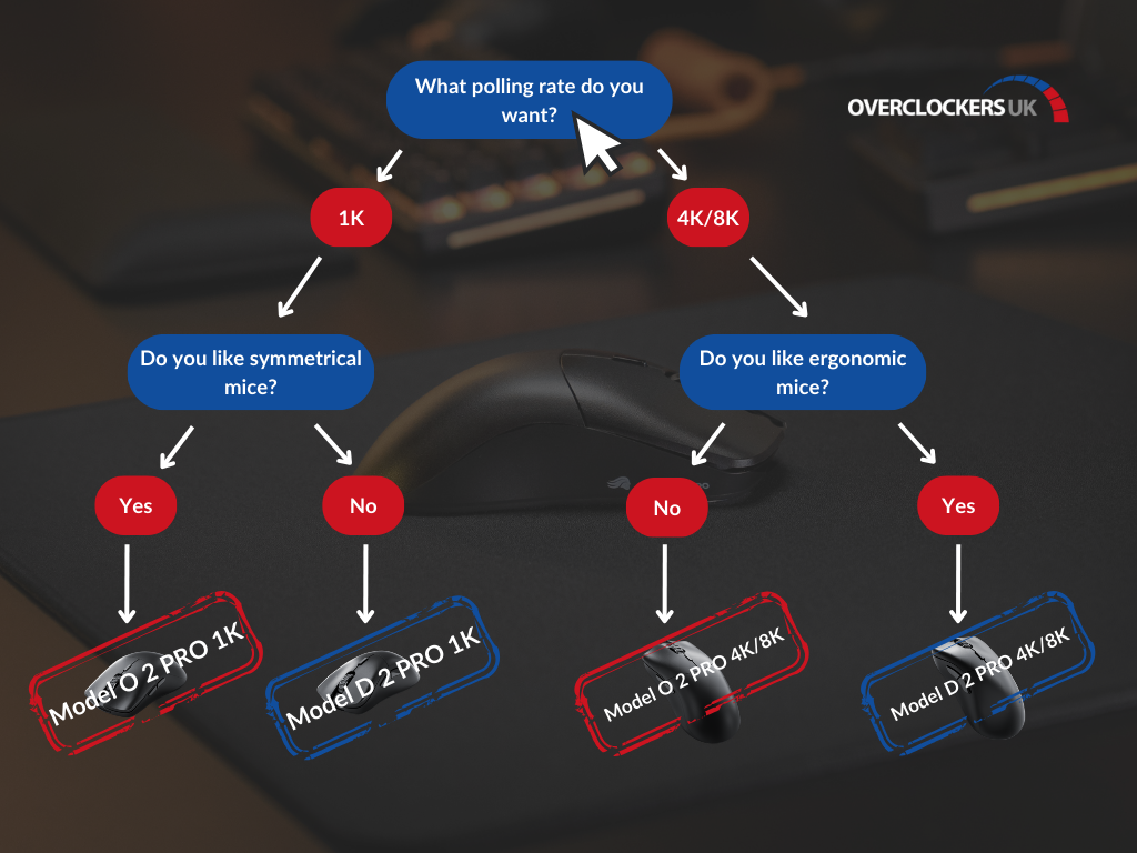 Glorious Model O 2 and D 2 PRO flow chart